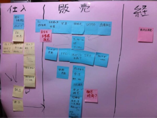 付箋で書き出した業務フロー