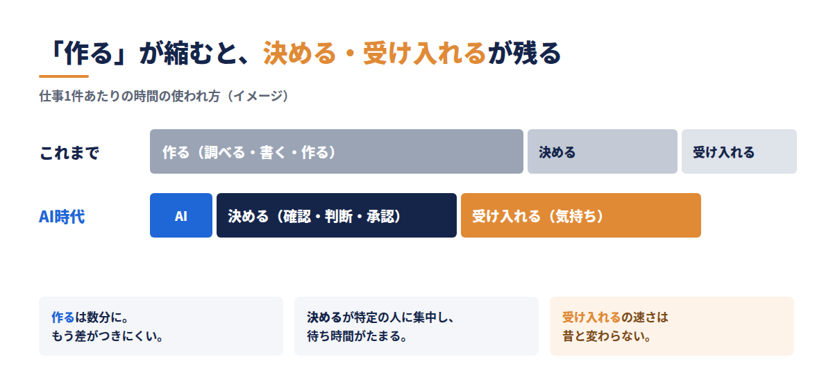 「作る」が縮むと、決める・受け入れるが残る