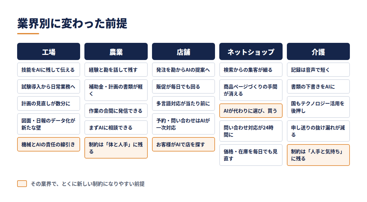 業界別に変わった前提（工場・農業・店舗・ネットショップ・介護）