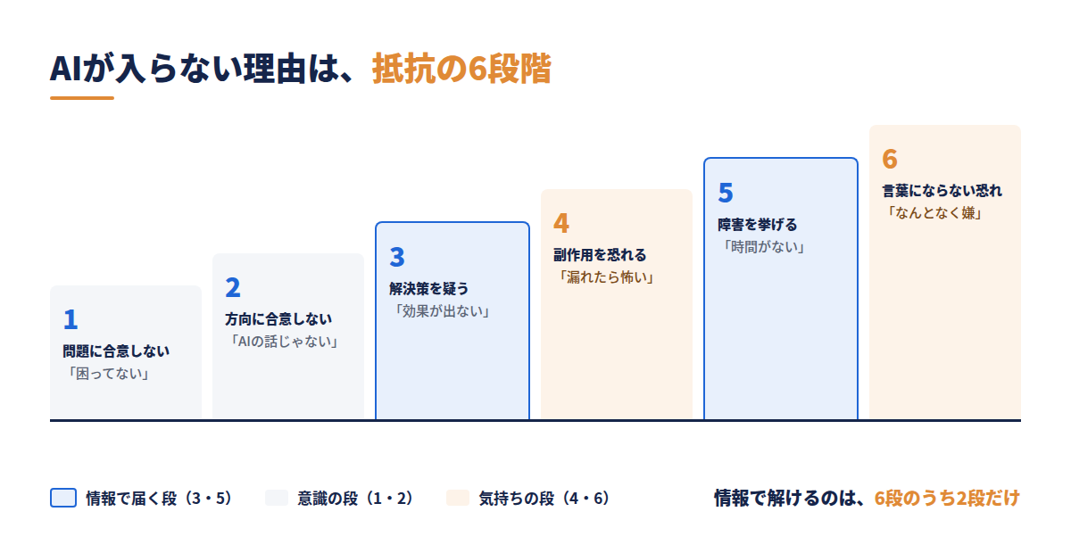 AIが入らない理由は抵抗の6段階