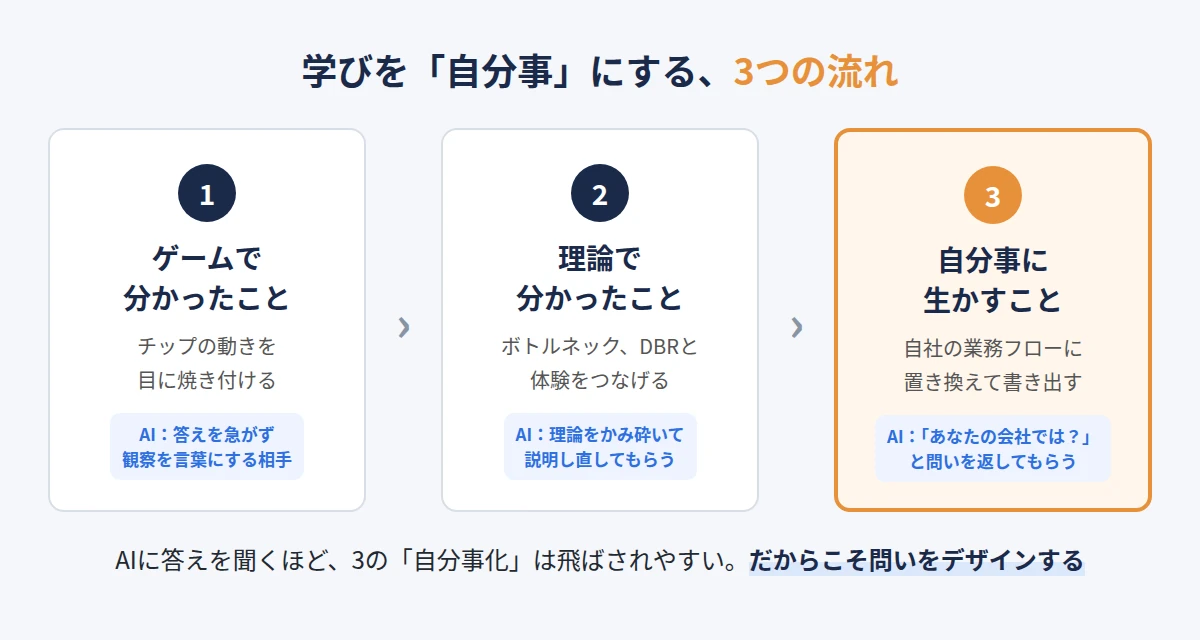 学びを自分事にする3つの流れ。ゲームで分かったこと、理論で分かったこと、自分事に生かすことと、AIの使い方