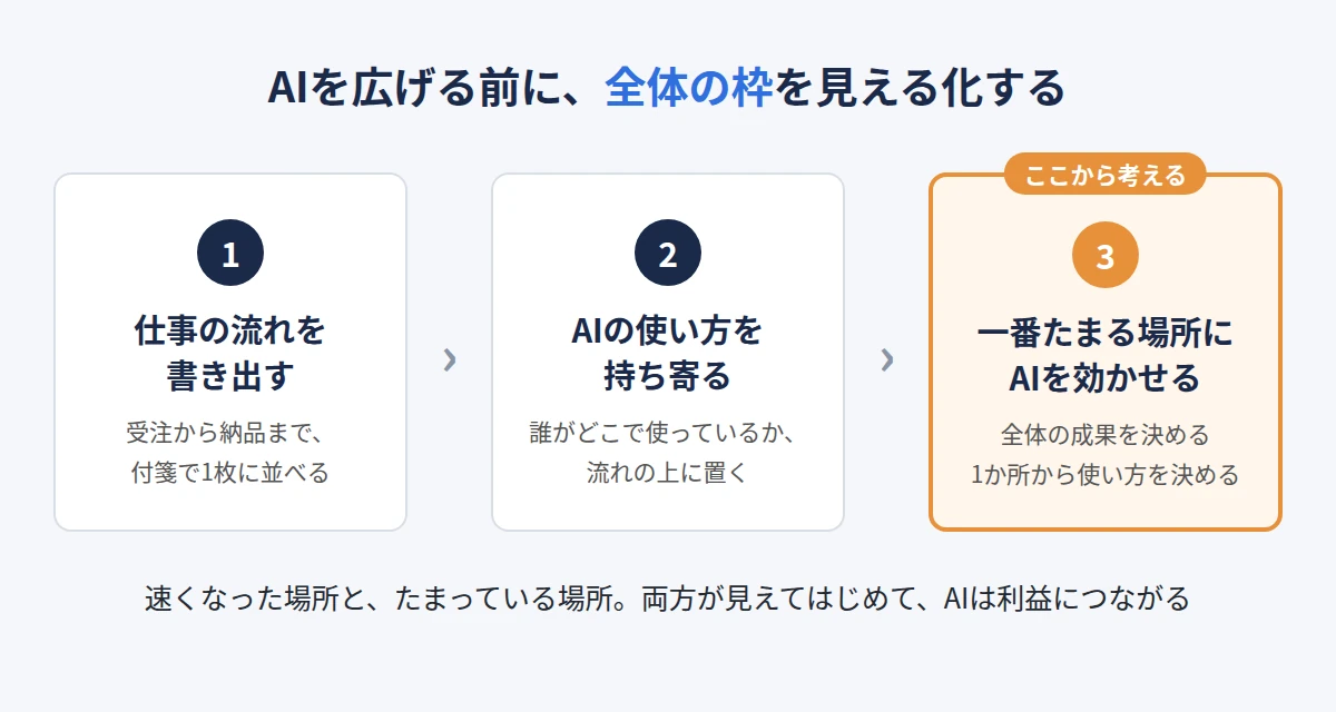 AIを広げる前に全体の枠を見える化する3ステップ。流れを書き出す、AIの使い方を持ち寄る、一番たまる場所にAIを効かせる