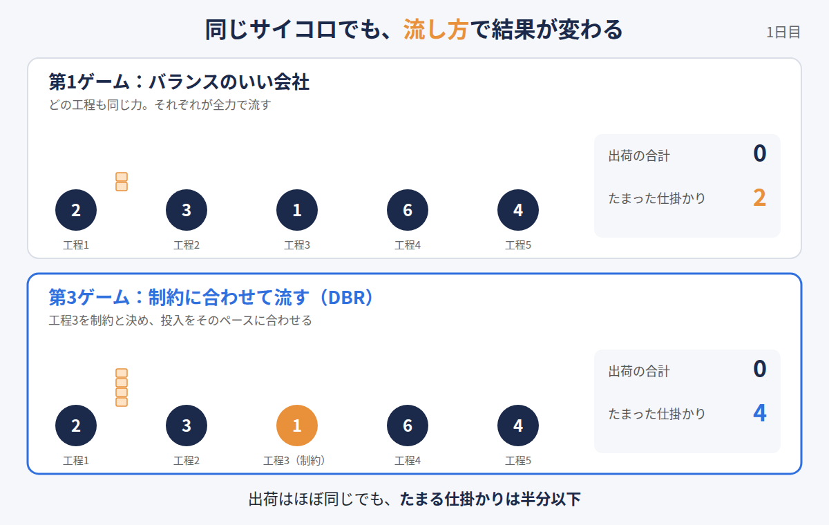 TOCダイスゲームのアニメーション。バランス型と制約に合わせて流すDBRで、出荷は同じでも仕掛かりが半分以下になる