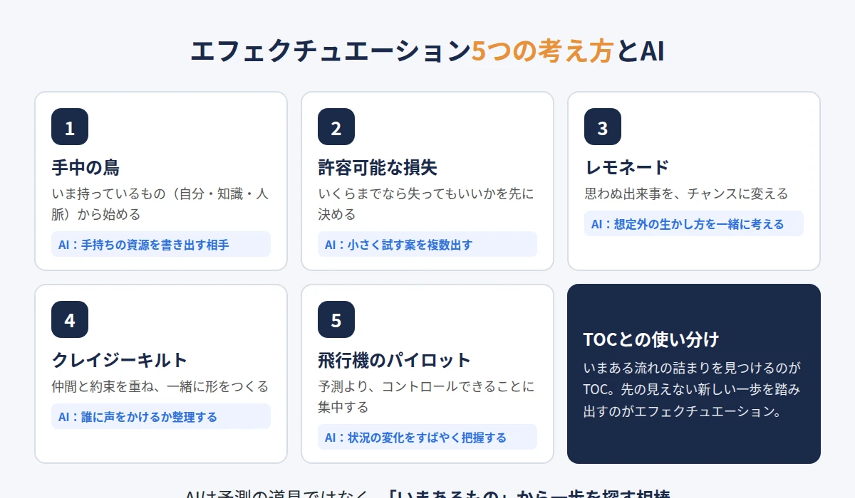 エフェクチュエーション5つの考え方とAIの使い方、TOCとの使い分け