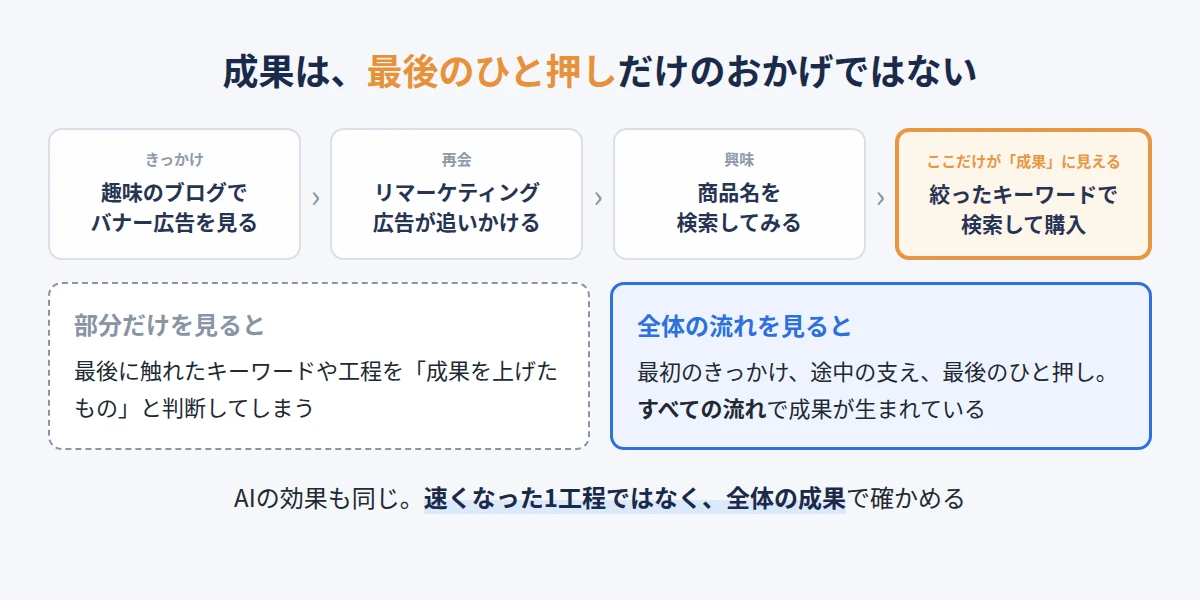 成果は最後のひと押しだけのおかげではないことを示す図。広告のきっかけから購入までの流れ
