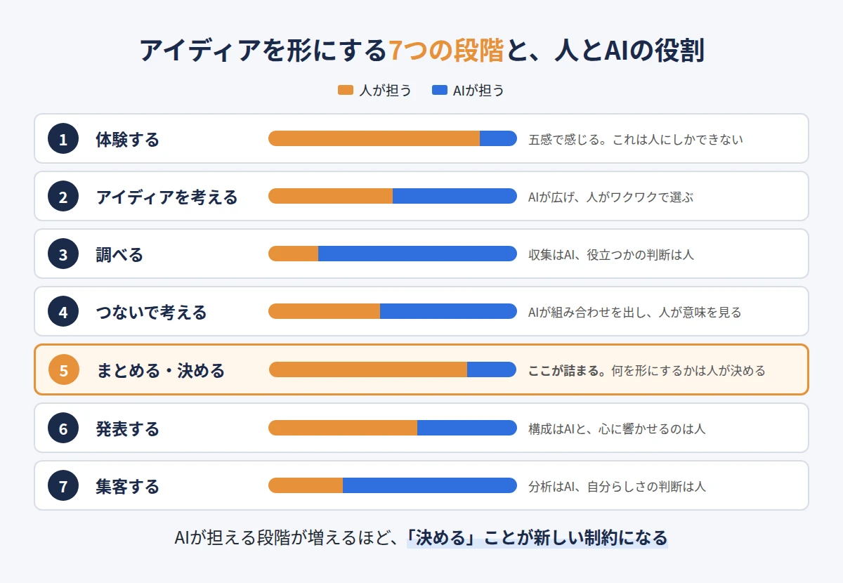 アイディアを形にする7つの段階と、人とAIの役割の割合。まとめる・決める段階が新しい詰まり