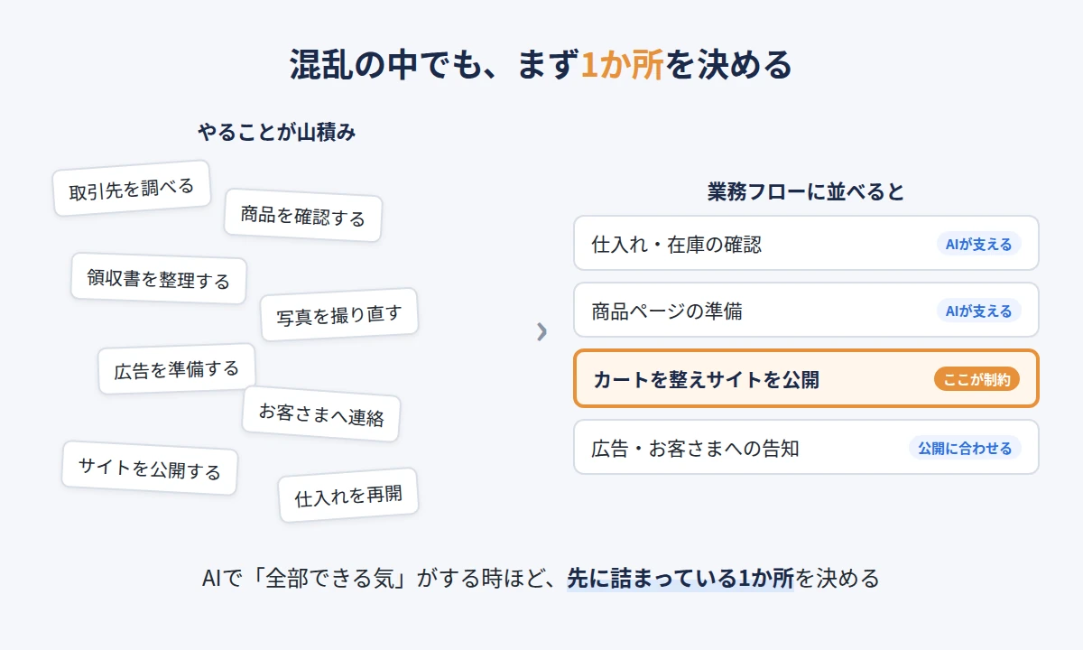 やることが山積みの状態から業務フローに並べ、サイト公開を制約として決める図