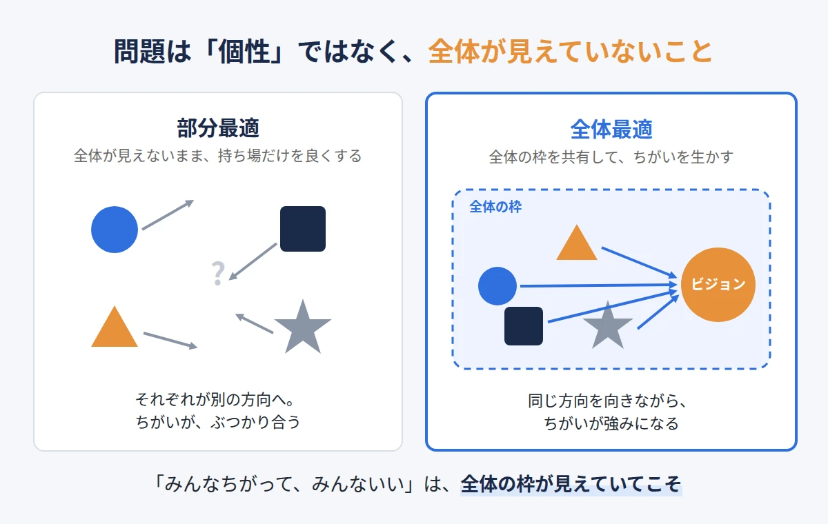 部分最適と全体最適の比較図。全体の枠を共有すると、ちがう個性が同じビジョンに向かう
