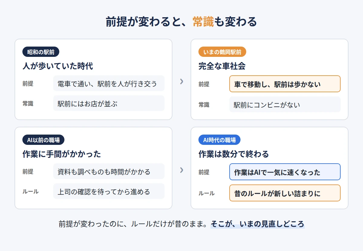 前提が変わると常識も変わる図。駅前の例と、AIで前提が変わった職場の例