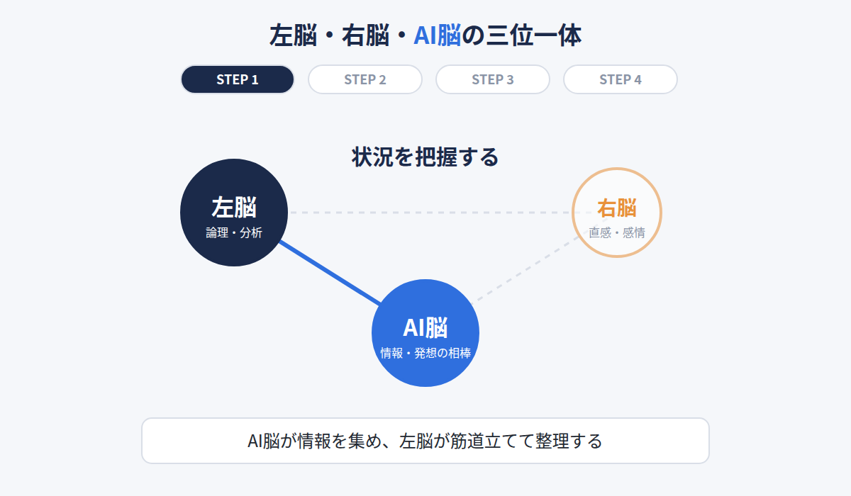 左脳・右脳・AI脳の三位一体のアニメーション。状況把握、ひらめき、計画、改善の4ステップで組み合わせが変わる