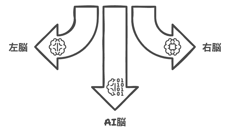 右脳、左脳、AI脳
