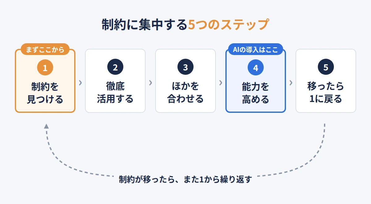 制約に集中する5つのステップ。1で制約を見つけ、4でAIを導入し、制約が移ったら1に戻る循環図