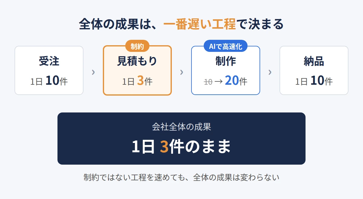 受注・見積もり・制作・納品の流れで、見積もりが制約のため制作を速めても全体は1日3件のままになる図
