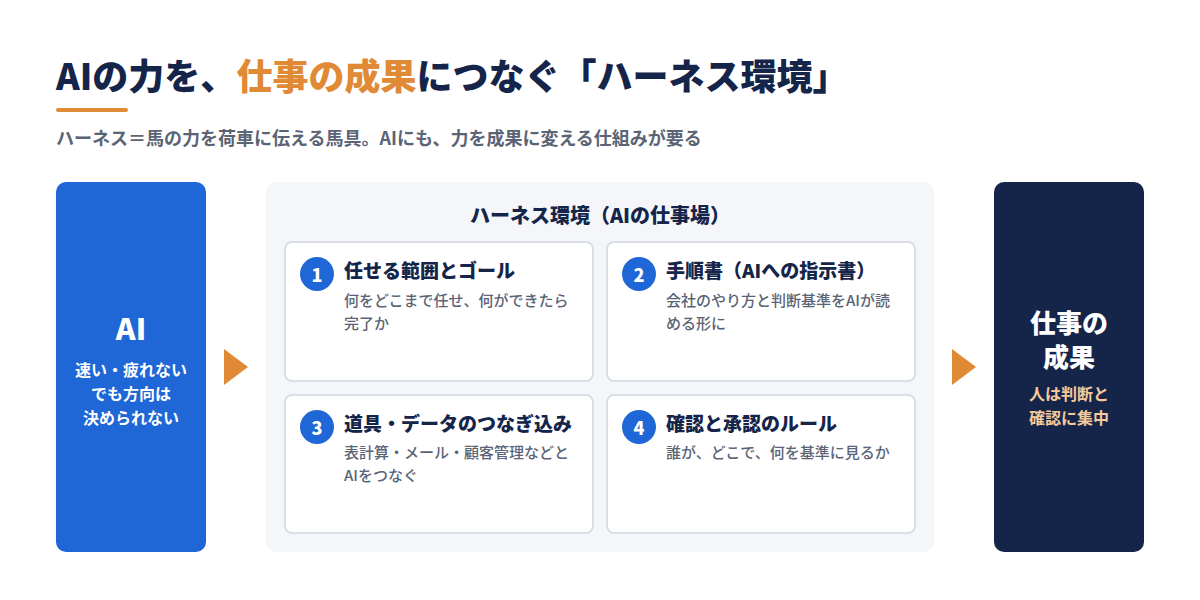 AIの力を仕事の成果につなぐハーネス環境の4つの要素