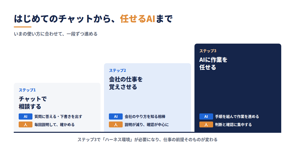 はじめてのチャットから任せるAIまでの3つのステップ