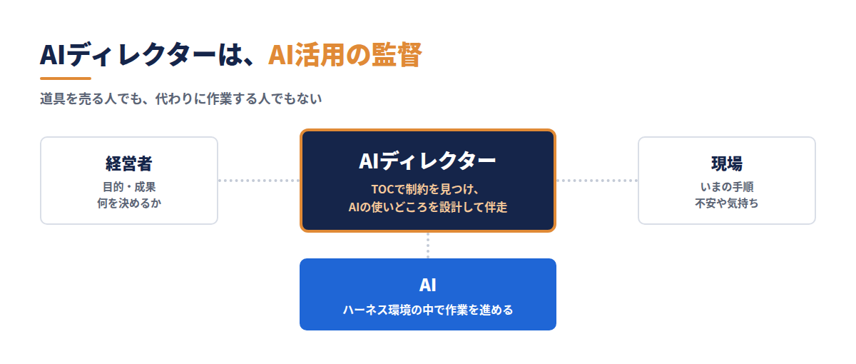 AIディレクターは経営者と現場の間に立ち、AIの使いどころを設計して伴走する