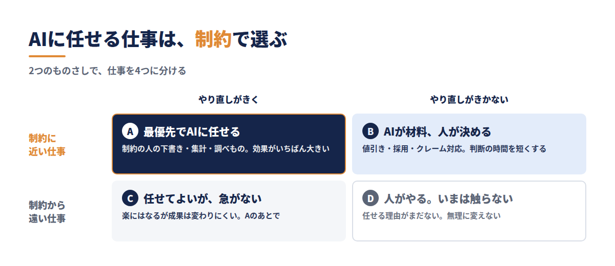 制約に近いか遠いか、やり直しがきくかの2軸で仕事を4つに分ける