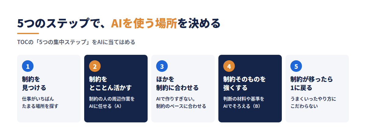 TOCの5つの集中ステップでAIを使う場所を決める