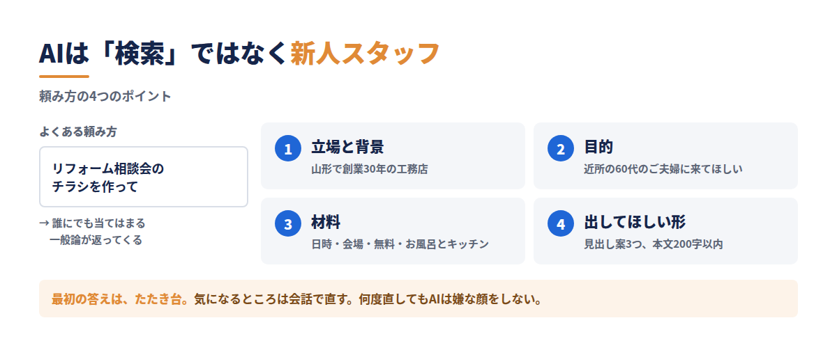 AIへの頼み方の4つのポイント：立場と背景、目的、材料、出してほしい形