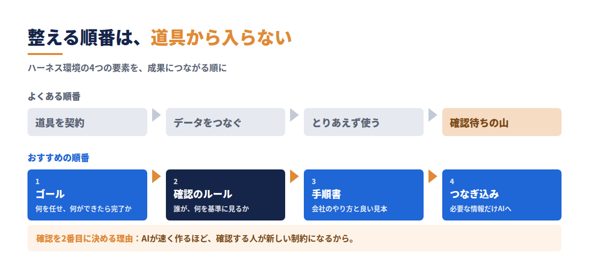 ハーネス環境は、ゴール→確認のルール→手順書→つなぎ込みの順に整える