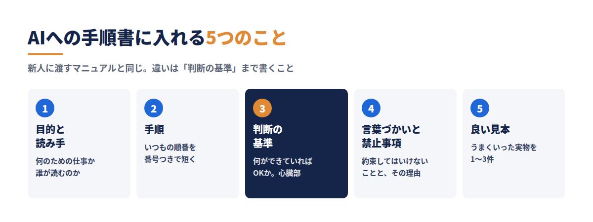 AIへの手順書に入れる5つのこと：目的と読み手、手順、判断の基準、言葉づかいと禁止事項、良い見本
