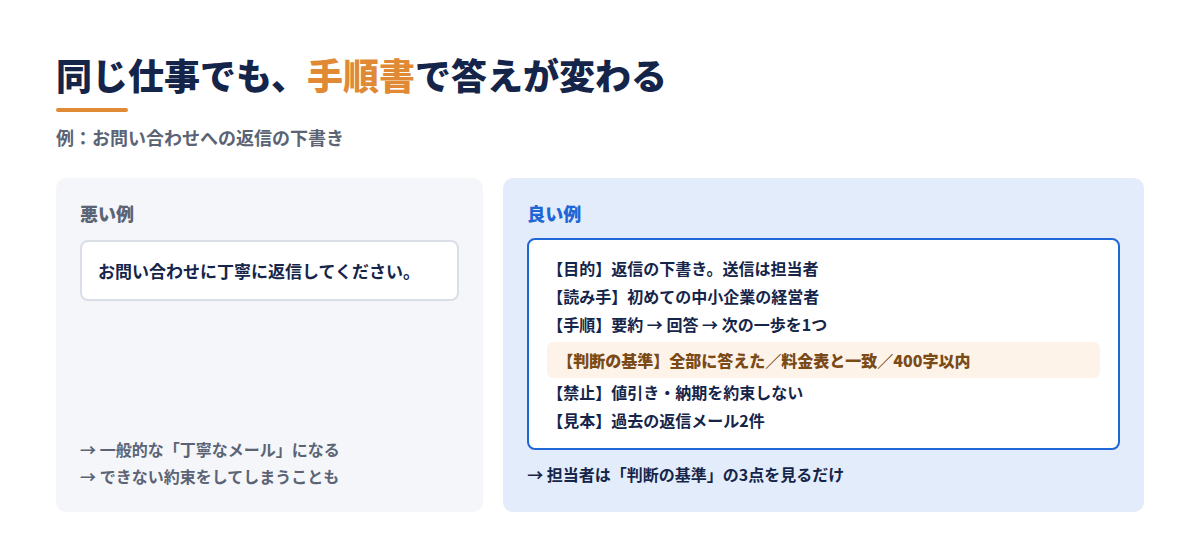 お問い合わせへの返信を例にした、手順書の悪い例と良い例