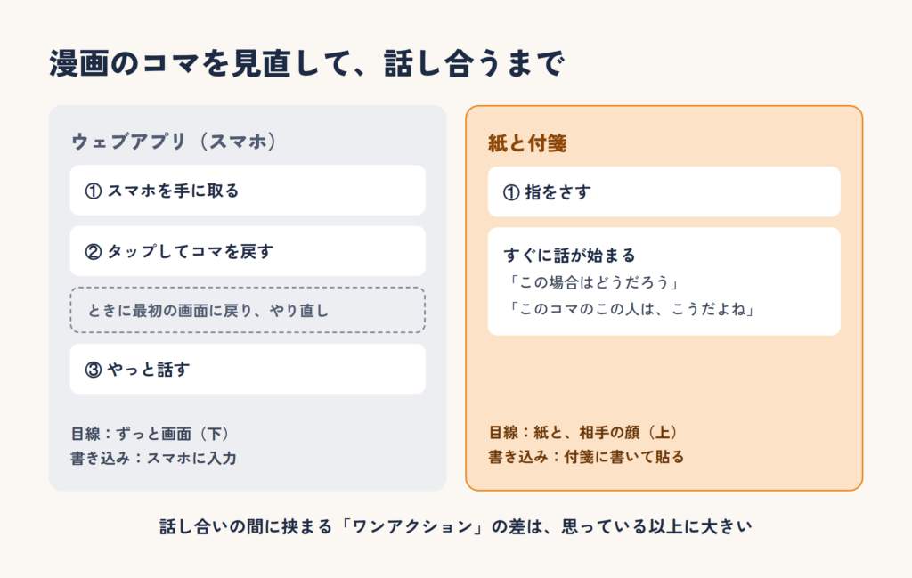 漫画のコマを見直して話し合うまで:スマホのアプリは手に取ってタップして戻す必要があり、紙と付箋は指をさすだけですぐ話が始まる