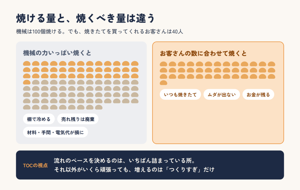 機械は100個焼けるが、焼きたてを買うお客さんは40人。力いっぱい焼くと売れ残りが出て、お客さんの数に合わせて焼くとムダが出ないことを比べた図