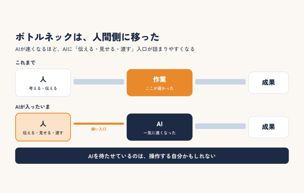 AIが速くなるほど、ボトルネックはAIに伝える・見せる・渡す人間側に移る