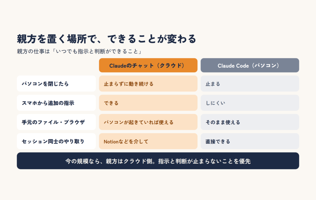親方をClaudeのチャット（クラウド）に置く場合とClaude Code（パソコン）に置く場合で、パソコンを閉じたとき、スマホからの指示、手元のファイル操作、セッション同士のやり取りを比べた表