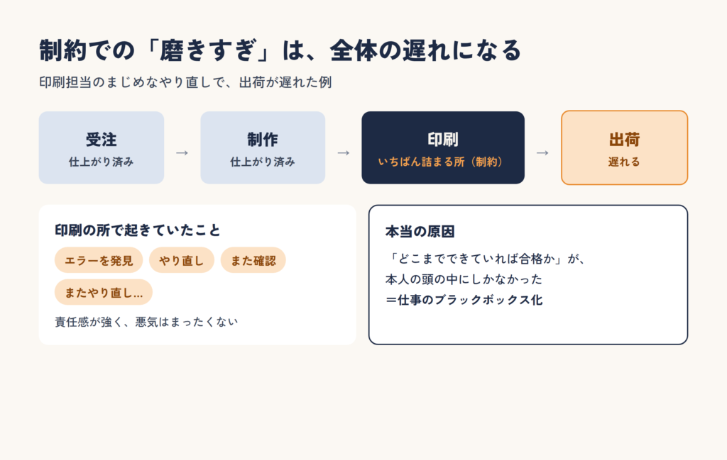 制約での磨きすぎ：印刷の所でやり直しが続き、ほかの工程が仕上がっていても出荷が遅れる。原因は合格ラインが本人の頭の中にしかなかったこと