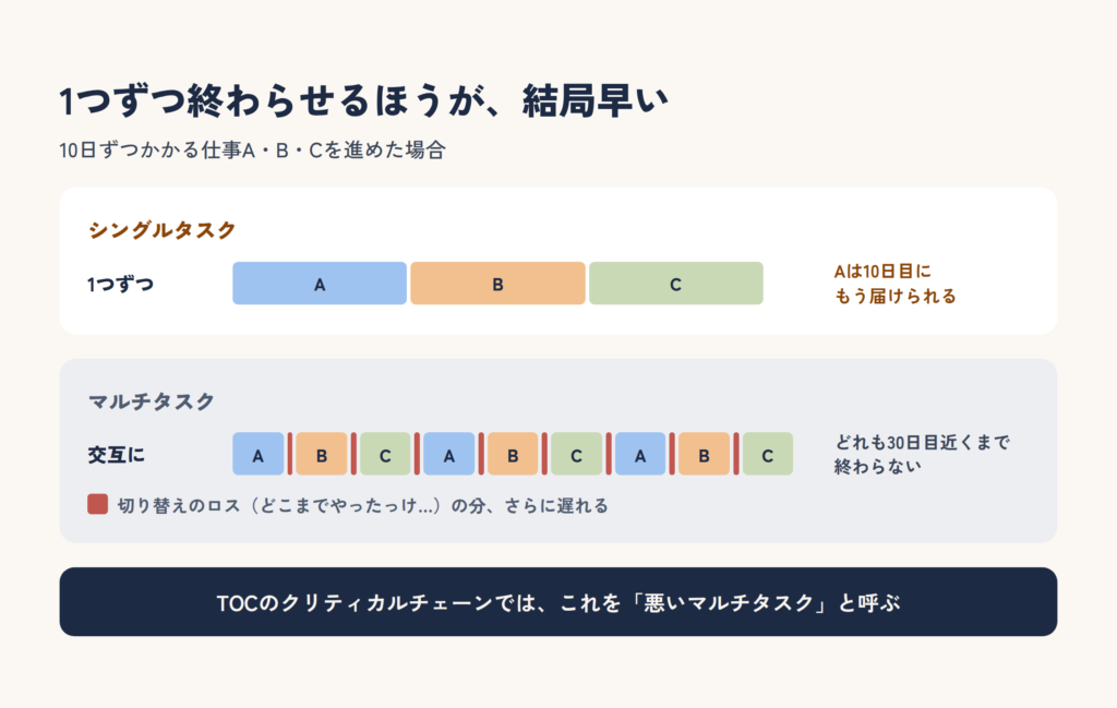 10日ずつかかる仕事A・B・Cを、1つずつ進めるとAは10日目に届けられるが、交互に進めると切り替えのロスも加わり、どれも30日目近くまで終わらないことを示した図