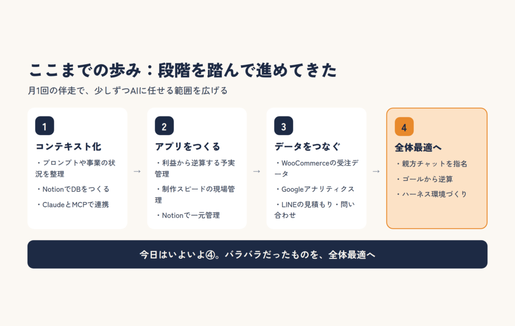 コンテキスト化、アプリをつくる、データをつなぐ、全体最適へ、の4段階で進めてきたAI伴走の歩みを示した図