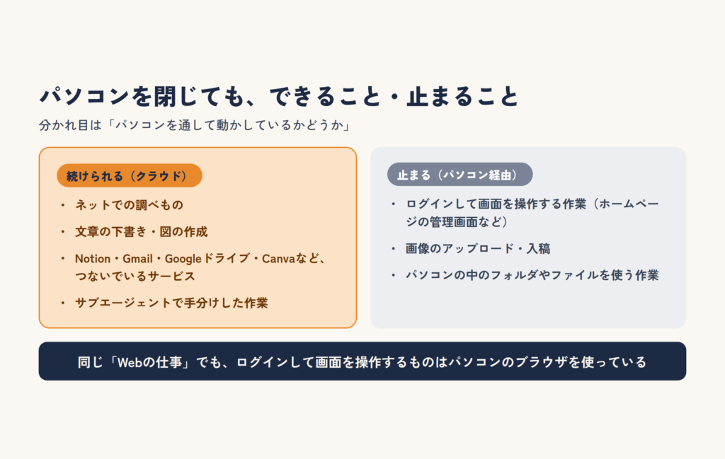 パソコンを閉じても続けられる仕事（調べもの、文章や図の作成、つないでいるサービス、サブエージェント）と、止まる仕事（ログインして画面を操作する作業、画像のアップロード、パソコンの中のファイルを使う作業）を比べた図