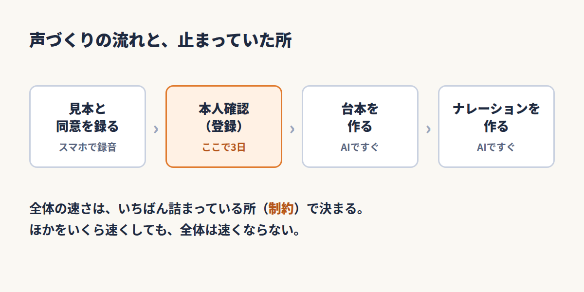 声づくりの流れ：見本と同意を録る→本人確認（ここで3日止まった）→台本を作る→ナレーションを作る