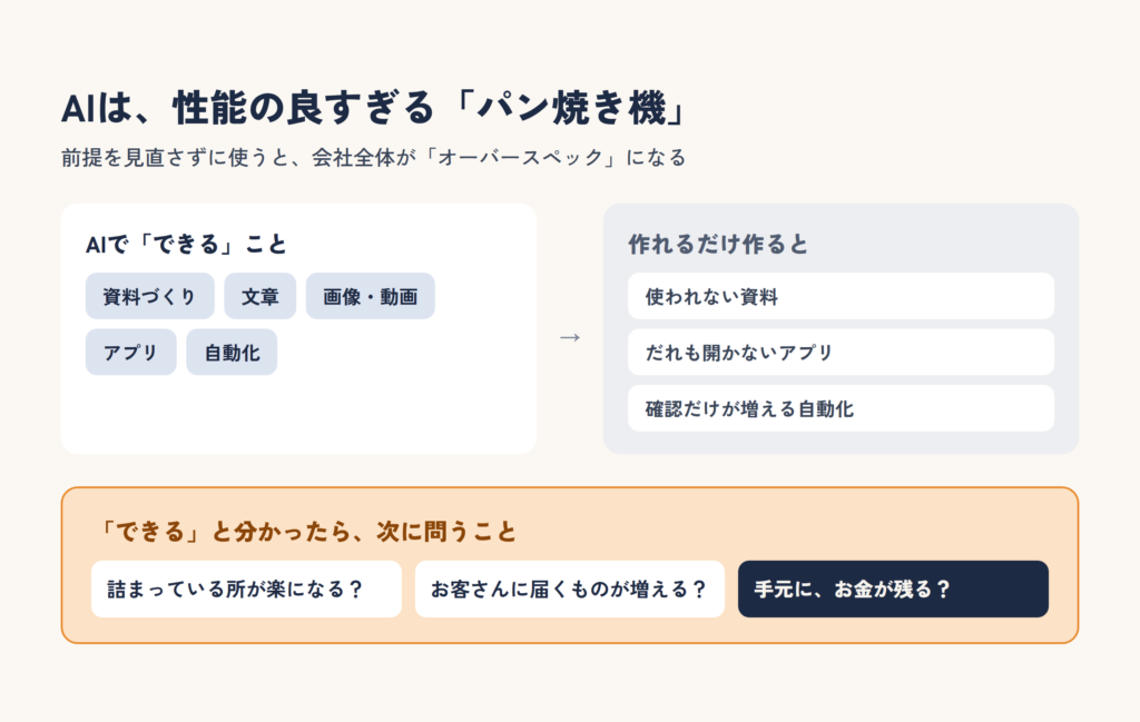 AIでできること（資料・文章・画像・動画・アプリ・自動化）を作れるだけ作ると、使われない資料やアプリが増える。詰まりが楽になるか、お客さんに届くか、お金が残るかを問う図