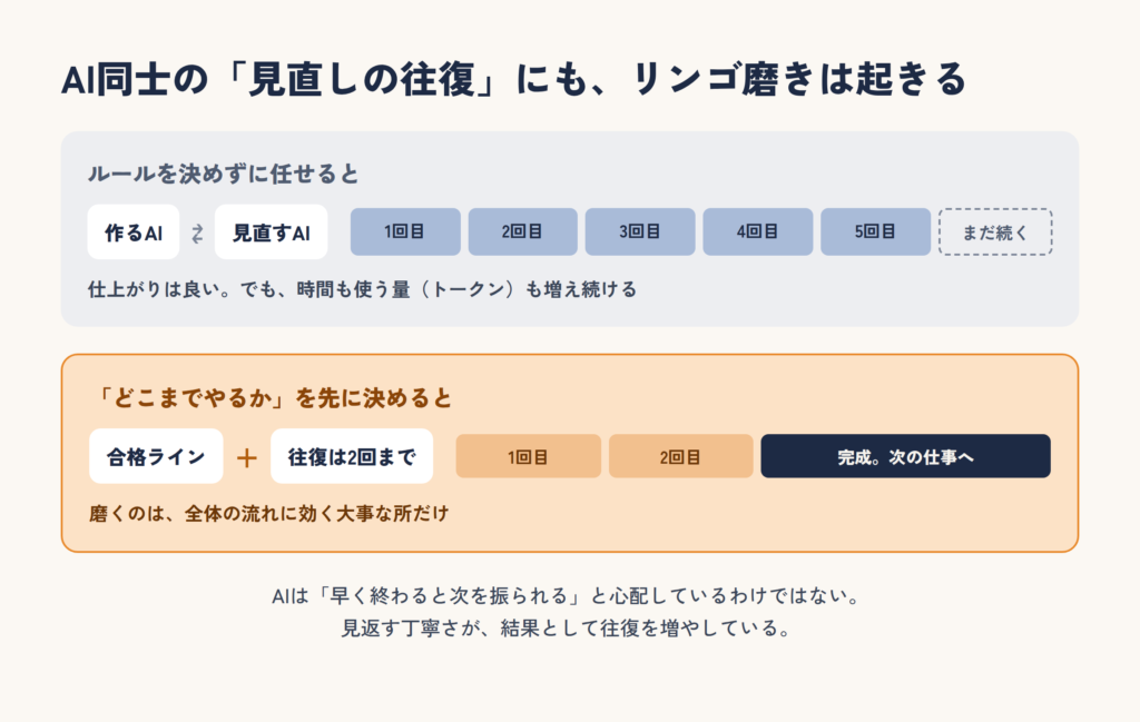 AI同士の見直しの往復：ルールを決めずに任せると往復が続き、合格ラインと往復2回までを決めると完成して次の仕事へ進める