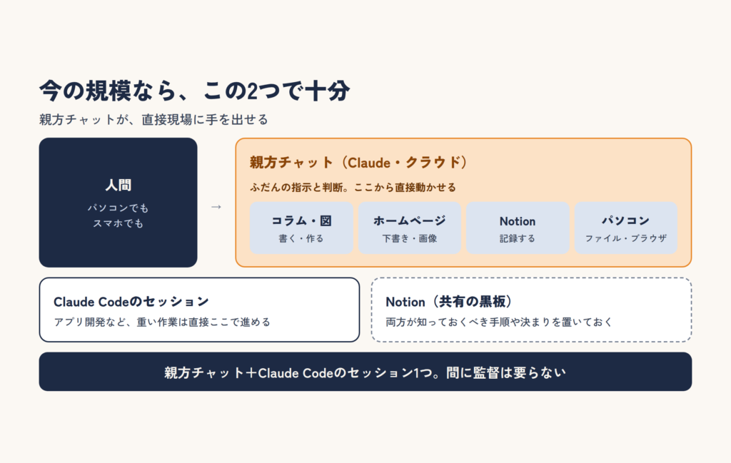 人間がパソコンやスマホから親方チャットに指示し、親方チャットがコラム・ホームページ・Notion・パソコンを直接動かす今の形。重い作業はClaude Codeのセッションで進め、共有の情報はNotionに置く