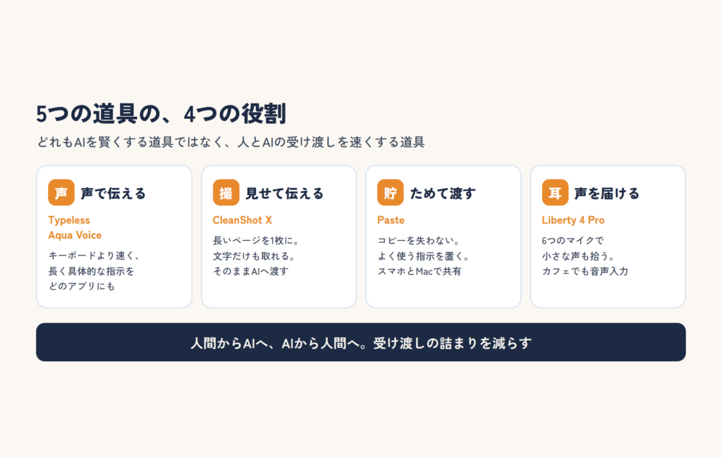 5つの道具の4つの役割：声で伝える（Typeless・Aqua Voice）、見せて伝える（CleanShot X）、ためて渡す（Paste）、声を届ける（Liberty 4 Pro）