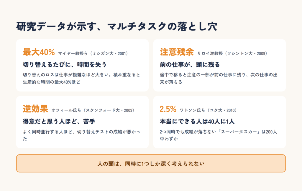 マルチタスクに関する4つの研究（切り替えのロス、注意残余、得意だと思う人ほど苦手、スーパータスカーは2.5%）をまとめた図