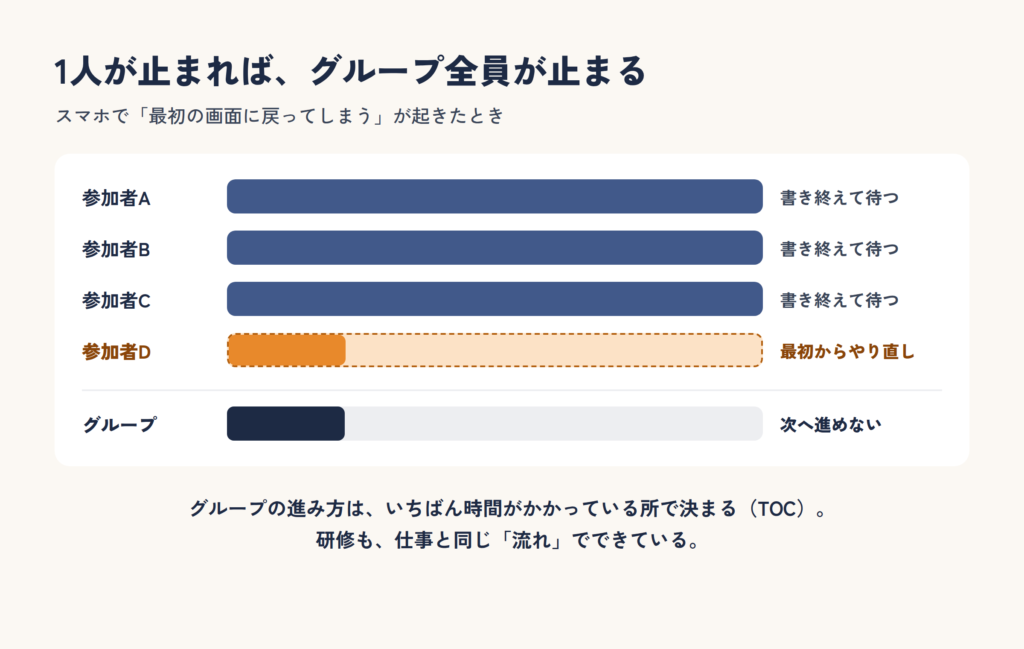 1人がスマホで最初からやり直すと、ほかの参加者は書き終えて待ち、グループ全体が次へ進めない