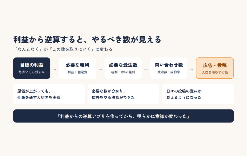 目標の利益から必要な粗利、必要な受注数、問い合わせ数、広告・投稿へと逆算していく流れを示した図