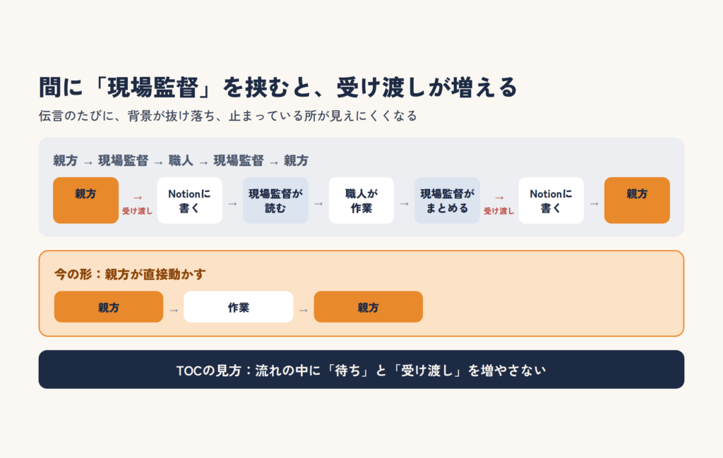 親方と職人の間に現場監督を挟むと、Notionを介した受け渡しが2回増える流れと、親方が直接作業を動かす今の流れを比べた図
