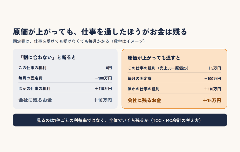 原価が上がった仕事を断る場合と通す場合で、会社に残るお金を比べた図。固定費は変わらないため、粗利がプラスなら通したほうが多く残る