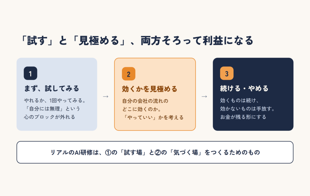 まず試してみる、効くかを見極める、続ける・やめる、の3ステップを示した図