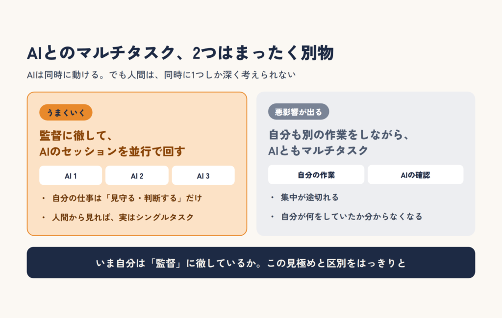 監督に徹してAIのセッションを並行で回す場合はうまくいき、自分も別の作業をしながらAIともマルチタスクをすると悪影響が出ることを比べた図
