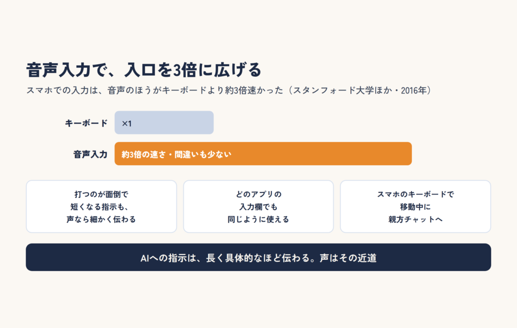 スマホでの入力は音声のほうがキーボードより約3倍速い。長く具体的な指示を声で伝える