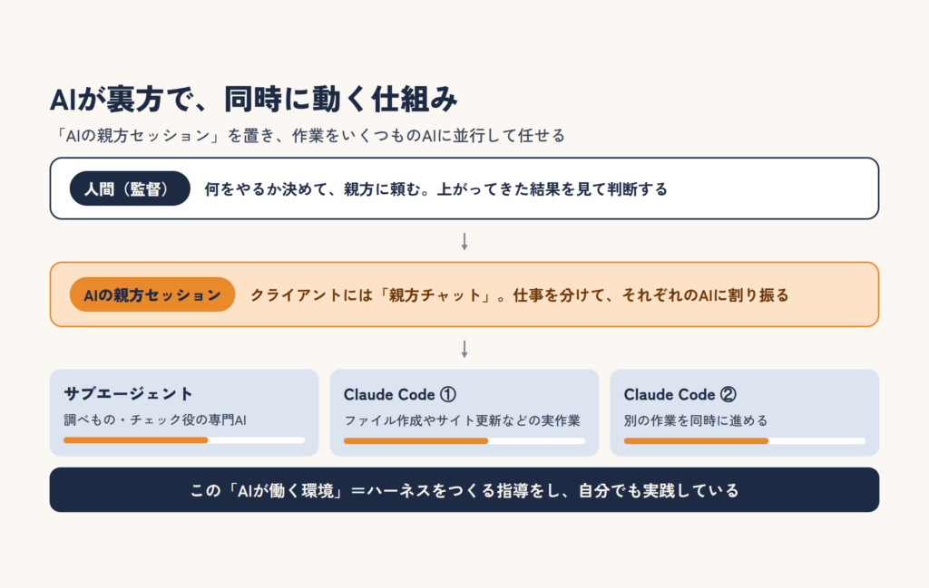 人間（監督）がAIの親方セッションに頼み、親方セッションがサブエージェントや複数のClaude Codeに作業を割り振って並行して進める仕組みの図