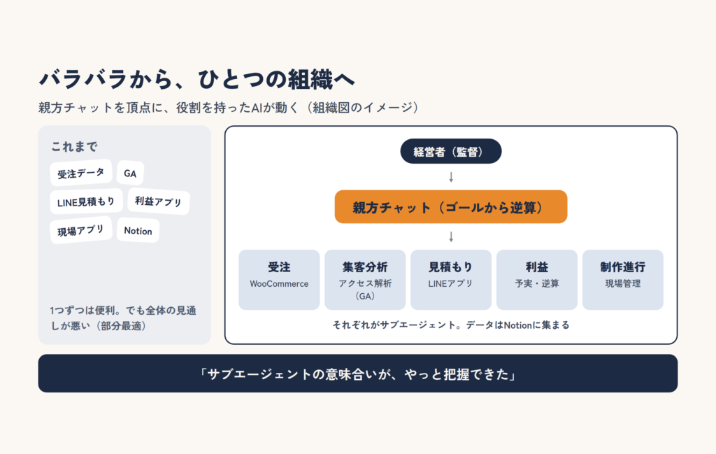 バラバラだった受注データやアプリを、親方チャットを頂点に受注・集客分析・見積もり・利益・制作進行のサブエージェントでまとめた組織図のイメージ