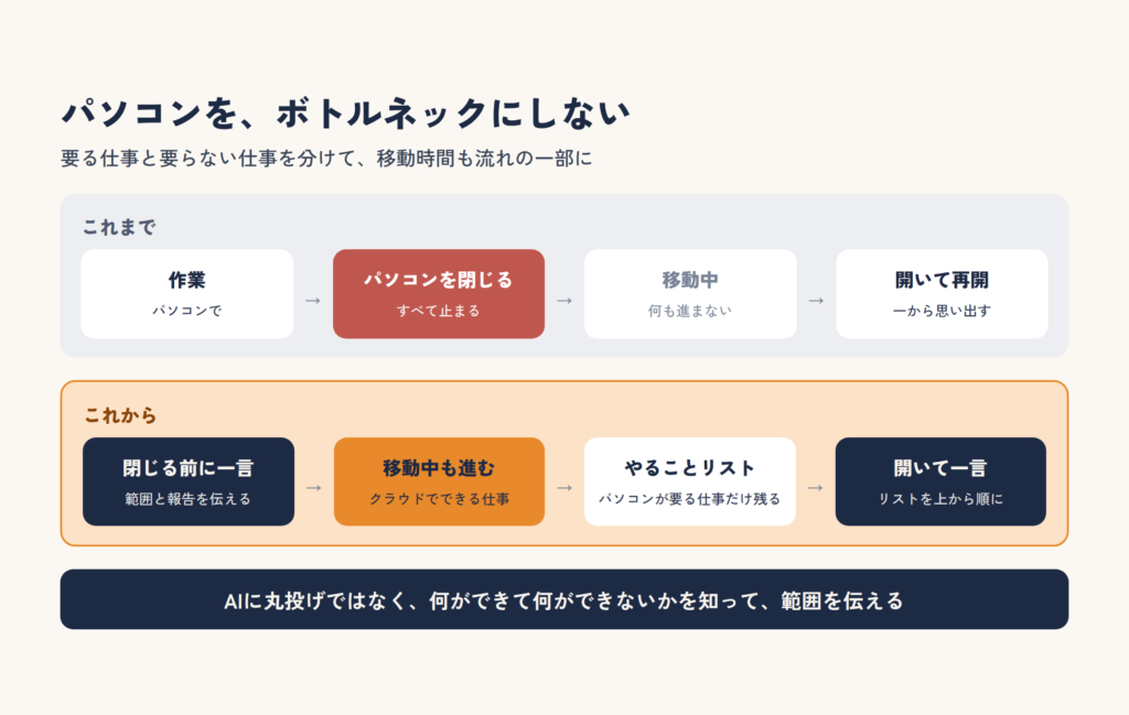 パソコンを閉じるとすべて止まっていたこれまでの流れと、閉じる前に一言伝えて移動中も進め、開いたらやることリストを片づけるこれからの流れを比べた図
